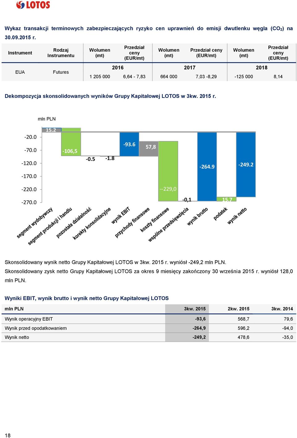 7,03-8,29-125 000 8,14 Dekompozycja skonsolidowanych wyników Grupy Kapitałowej LOTOS w 3kw. 2015 r. mln PLN -20.0-70.0-120.0 15.2-106,5-0.5-1.8-93.6 57,8-264.9-249.2-170.0-220.0-270.