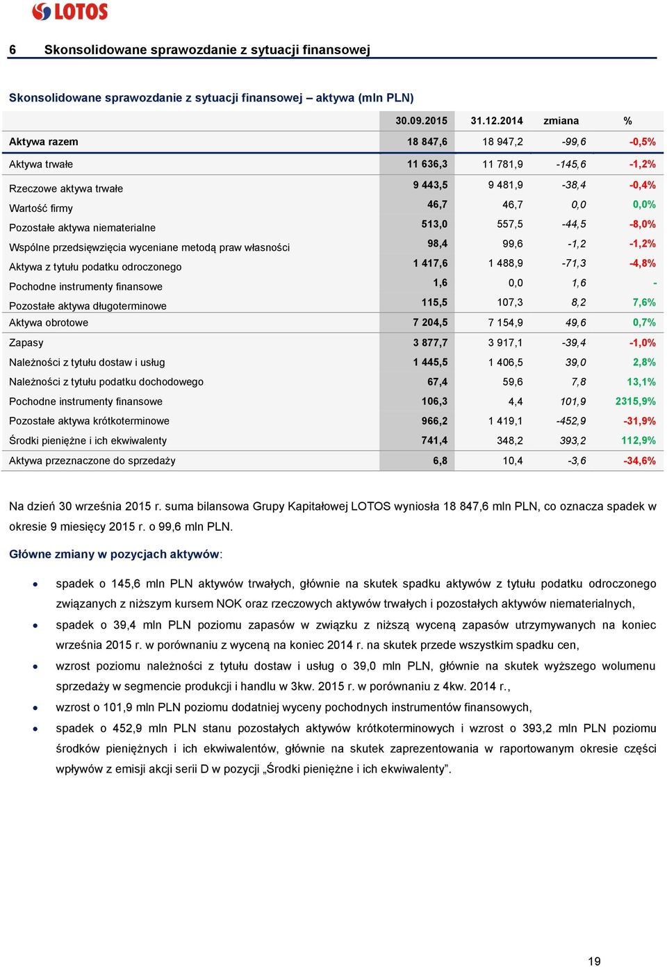 niematerialne 513,0 557,5-44,5-8,0% Wspólne przedsięwzięcia wyceniane metodą praw własności 98,4 99,6-1,2-1,2% Aktywa z tytułu podatku odroczonego 1 417,6 1 488,9-71,3-4,8% Pochodne instrumenty