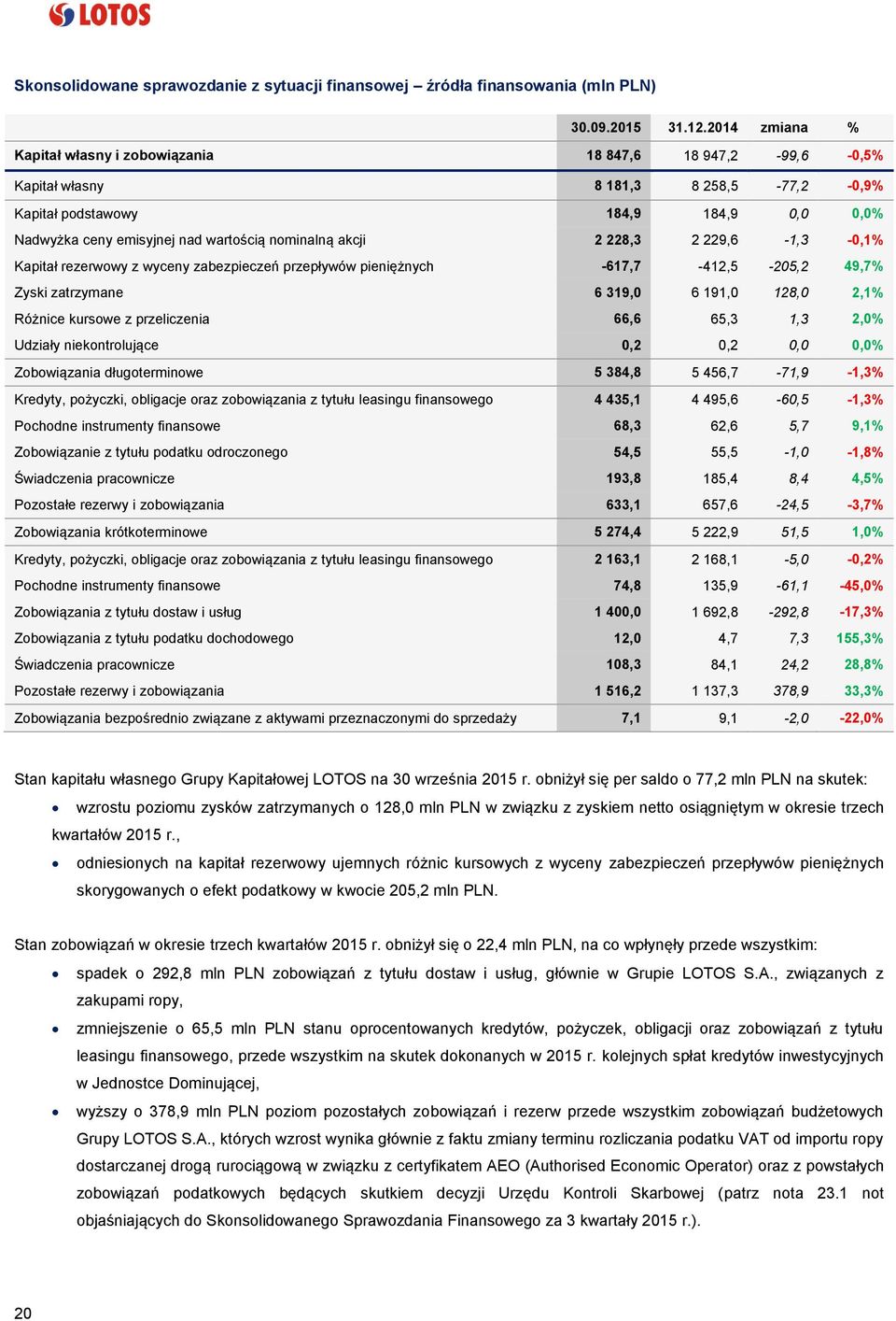 nominalną akcji 2 228,3 2 229,6-1,3-0,1% Kapitał rezerwowy z wyceny zabezpieczeń przepływów pieniężnych -617,7-412,5-205,2 49,7% Zyski zatrzymane 6 319,0 6 191,0 128,0 2,1% Różnice kursowe z
