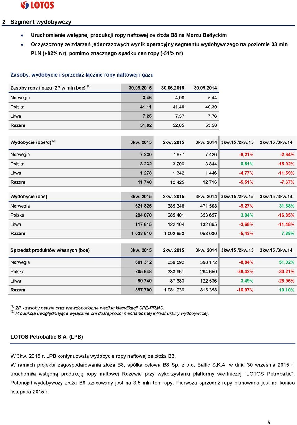 2015 30.06.2015 30.09.2014 Norwegia 3,46 4,08 5,44 Polska 41,11 41,40 40,30 Litwa 7,25 7,37 7,76 Razem 51,82 52,85 53,50 Wydobycie (boe/d) (2) 3kw. 2015 2kw. 2015 3kw. 2014 3kw.15 /2kw.15 3kw.15 /3kw.
