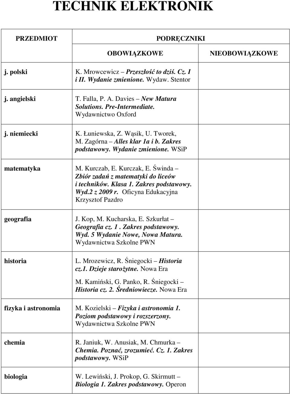 Kurczab, E. Kurczak, E. Świnda Zbiór zadań z matematyki do liceów i techników. Klasa 1. Zakres podstawowy. Wyd.2 z 2009 r. Oficyna Edukacyjna Krzysztof Pazdro geografia J. Kop, M. Kucharska, E.