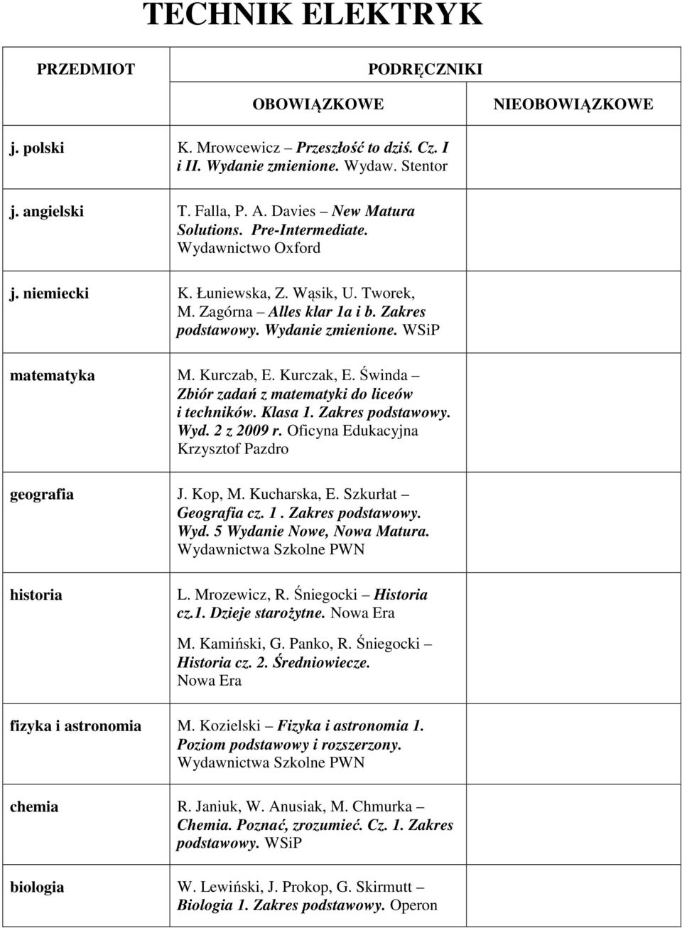 Kurczab, E. Kurczak, E. Świnda Zbiór zadań z matematyki do liceów i techników. Klasa 1. Zakres podstawowy. Wyd. 2 z 2009 r. Oficyna Edukacyjna Krzysztof Pazdro geografia J. Kop, M. Kucharska, E.