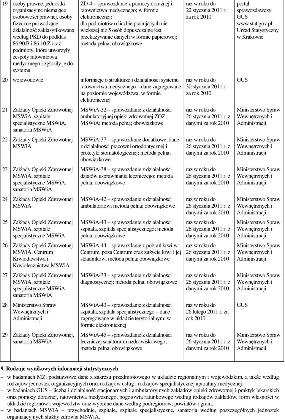 papierowej; 20 wojewodowie informacje o strukturze i działalności systemu ratownictwa medycznego dane zagregowane na poziomie województwa; w formie elektronicznej 21 Zakłady Opieki Zdrowotnej MSWiA,