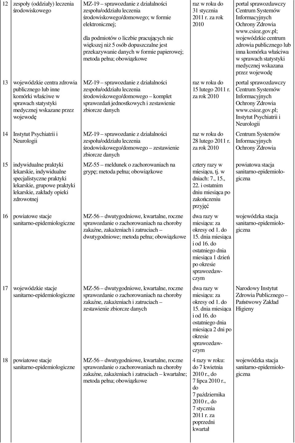 stacje MZ-19 sprawozdanie z działalności zespołu/oddziału leczenia środowiskowego/domowego; w formie elektronicznej; przekazywanie w formie papierowej; MZ-19 sprawozdanie z działalności