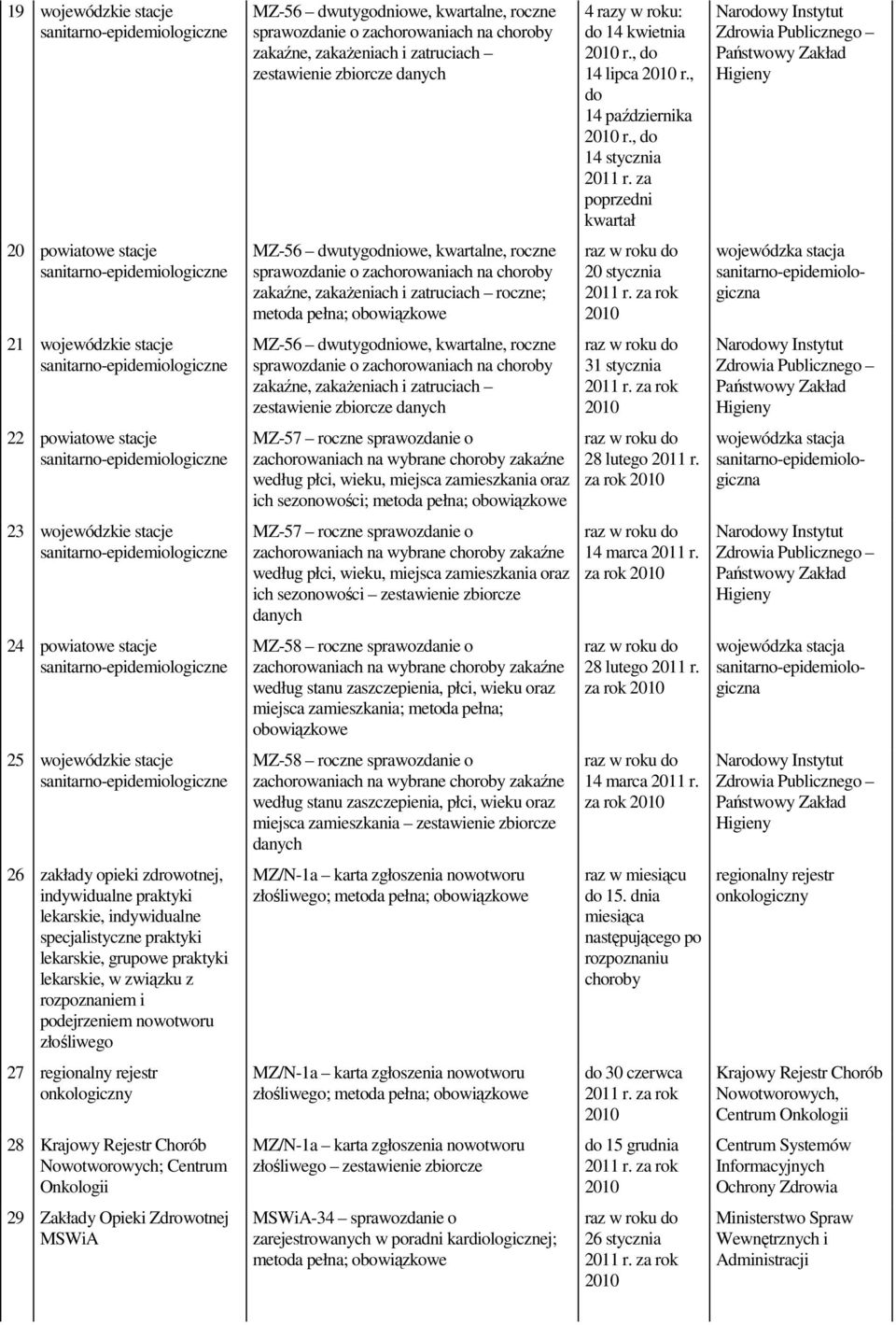 Rejestr Chorób Nowotworowych; Centrum Onkologii 29 Zakłady Opieki Zdrowotnej MSWiA MZ-56 dwutygodniowe, kwartalne, roczne sprawozdanie o zachorowaniach na choroby zakaźne, zakażeniach i zatruciach