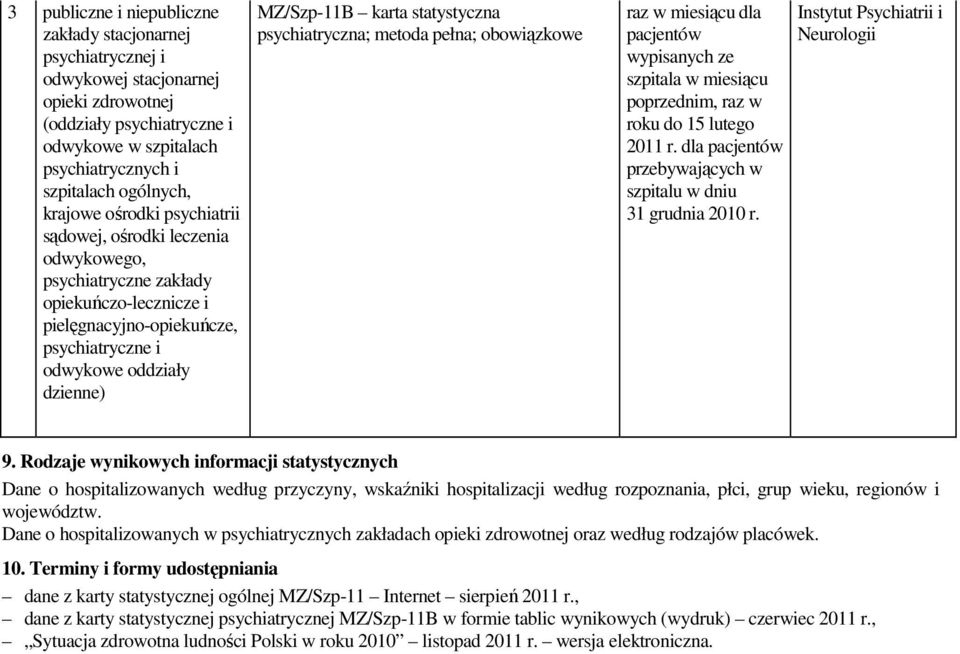 statystyczna psychiatryczna; raz w miesiącu dla pacjentów wypisanych ze szpitala w miesiącu poprzednim, raz w roku do 15 lutego 2011 r. dla pacjentów przebywających w szpitalu w dniu 31 grudnia r.