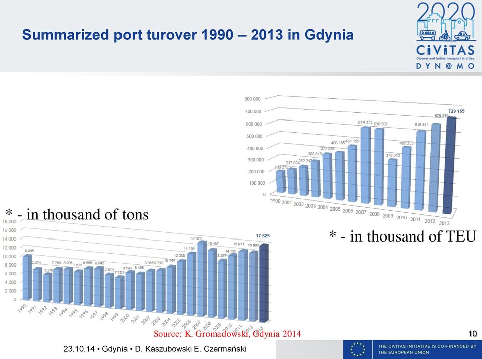 of tons * - in thousand of TEU