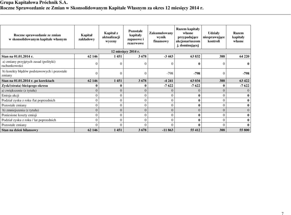 własne przypadające akcjonariuszom j. dominującej Udziały niesprawujące kontroli Razem kapitały własne 12 miesięcy 2014 r.