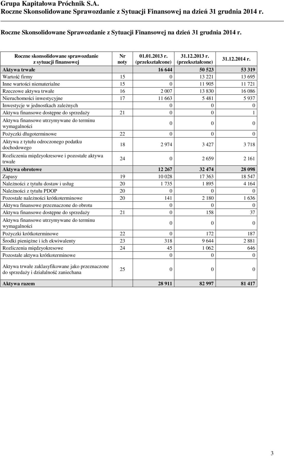Aktywa trwałe 16 644 50 523 53 319 Wartość firmy 15 0 13 221 13 695 Inne wartości niematerialne 15 0 11 905 11 721 Rzeczowe aktywa trwałe 16 2 007 13 830 16 086 Nieruchomości inwestycyjne 17 11 663 5