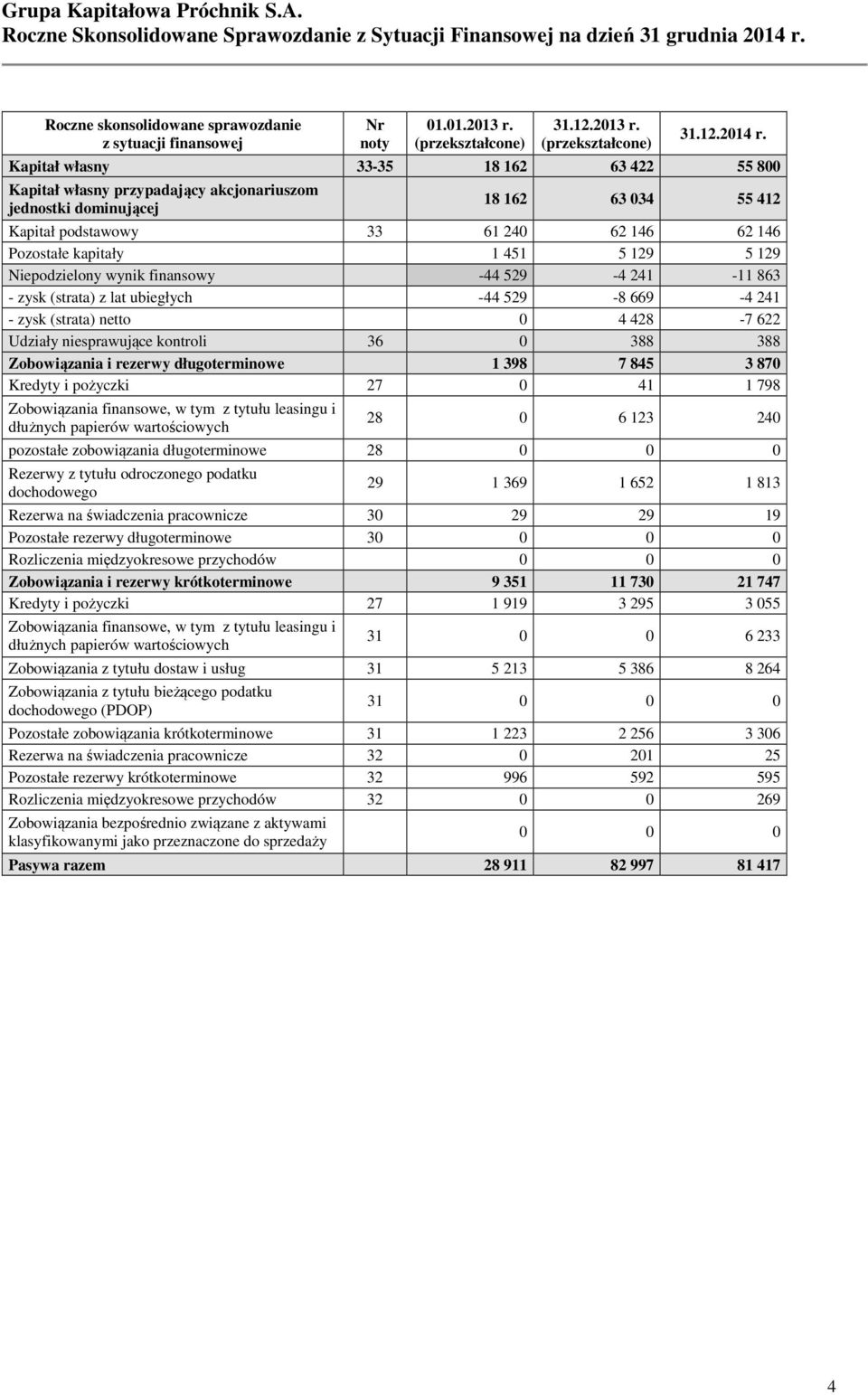 Kapitał własny 33-35 18 162 63 422 55 800 Kapitał własny przypadający akcjonariuszom jednostki dominującej 18 162 63 034 55 412 Kapitał podstawowy 33 61 240 62 146 62 146 Pozostałe kapitały 1 451 5