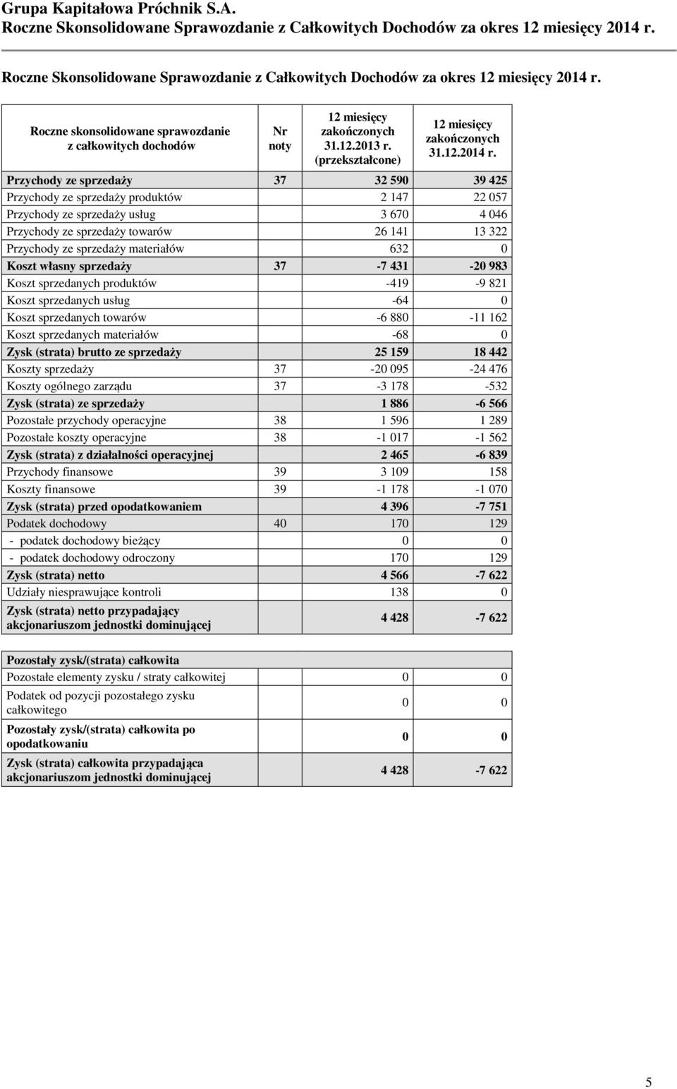 Przychody ze sprzedaży 37 32 590 39 425 Przychody ze sprzedaży produktów 2 147 22 057 Przychody ze sprzedaży usług 3 670 4 046 Przychody ze sprzedaży towarów 26 141 13 322 Przychody ze sprzedaży