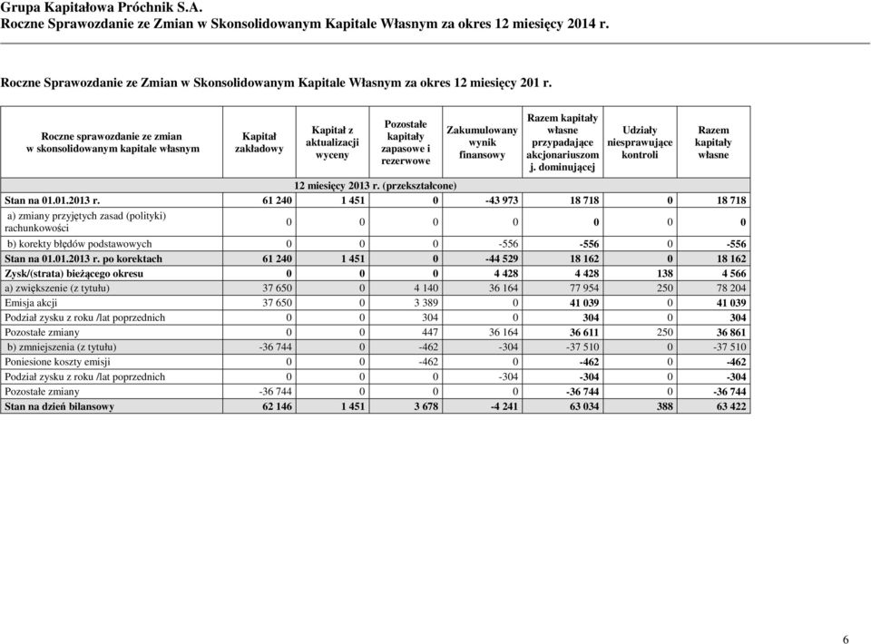 własne przypadające akcjonariuszom j. dominującej Udziały niesprawujące kontroli Razem kapitały własne 12 miesięcy 2013 r.