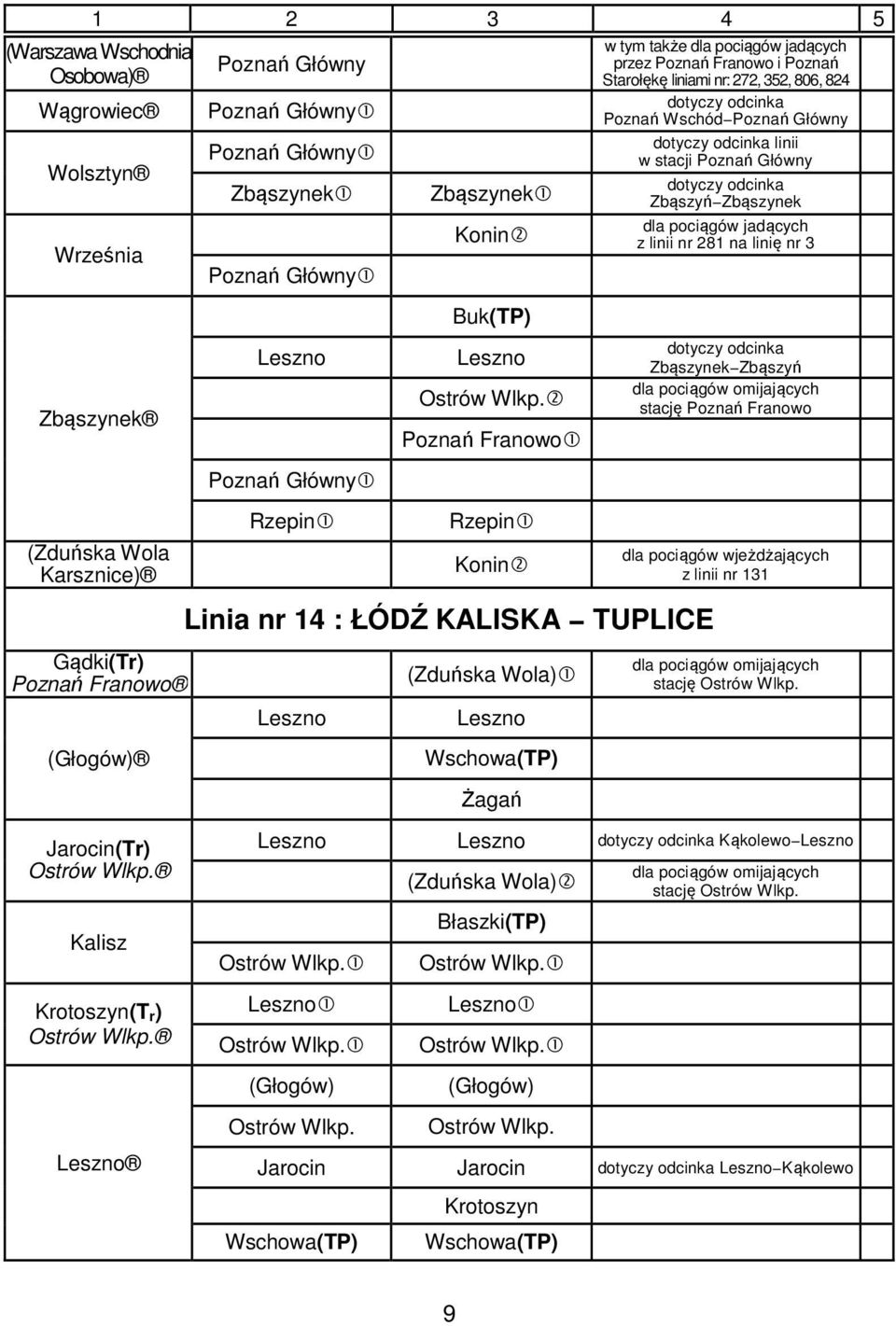2 Rzepin1 Konin2 Linia nr 14 : ŁÓDŹ KALISKA TUPLICE Leszno (Zduńska Wola)1 Leszno Wschowa(TP) Żagań w tym także dla pociągów jadących przez i Poznań Starołękę liniami nr: 272, 352, 806, 824 dotyczy