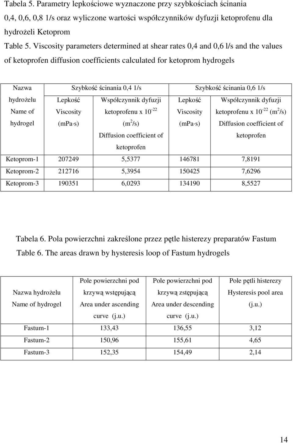0,6 1/s hydroŝelu Name of hydrogel Lepkość Viscosity (mpa s) Współczynnik dyfuzji ketoprofenu x 10-22 (m 2 /s) Diffusion coefficient of Lepkość Viscosity (mpa s) Współczynnik dyfuzji ketoprofenu x