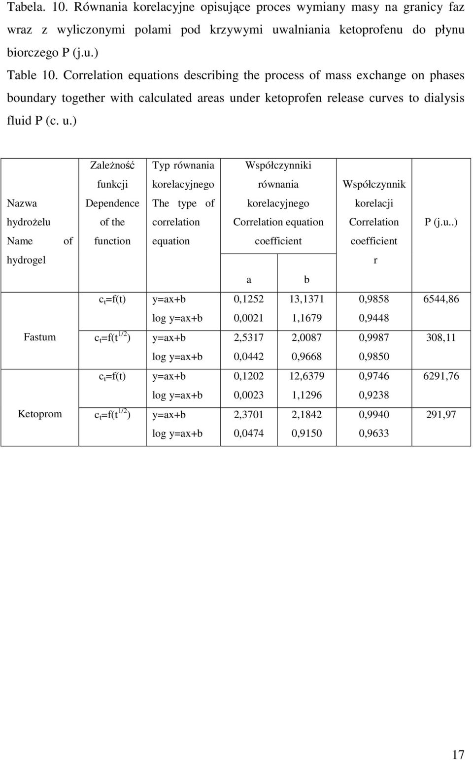 der ketoprofen release curves to dialysis fluid P (c. u.