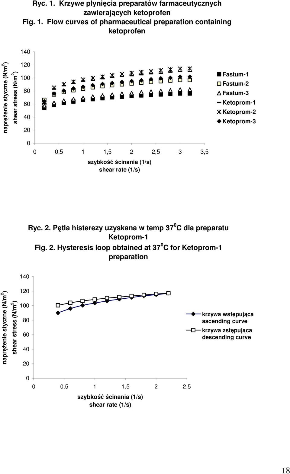 Flow curves of pharmaceutical preparation containing ketoprofen 140 napręŝenie styczne (N/m 2 ) shear stress (N/m 2 ) 120 100 80 60 40 20 0 0 0,5 1 1,5 2 2,5 3 3,5 szybkość