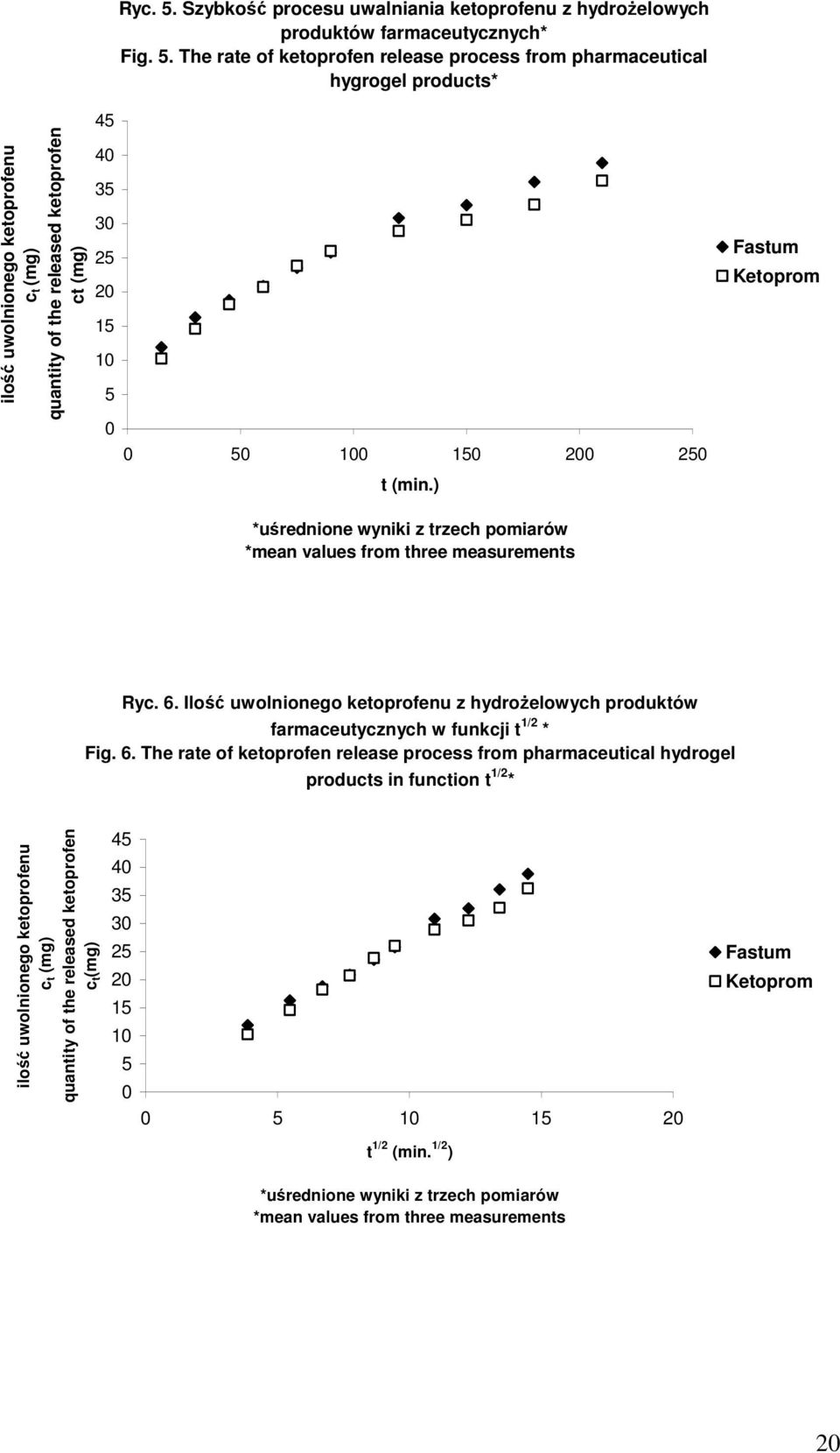 ) Fastum Ketoprom *uśrednione wyniki z trzech pomiarów *mean values from three measurements Ryc. 6.
