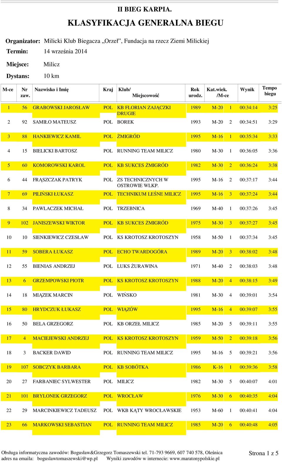 15 16 17 18 19 20 21 22 23 56 GRABOWSKI JAROSŁAW POL KB FLORIAN ZAJĄCZKI DRUGIE 1989 M-20 1 00:34:14 3:25 92 SAMIŁO MATEUSZ POL BOREK 1993 M-20 2 00:34:51 3:29 88 HANKIEWICZ KAMIL POL śmigród 1995