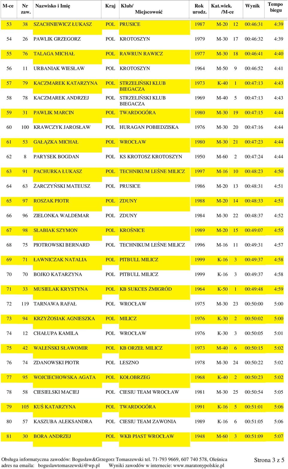 00:47:13 4:43 BIEGACZA 78 KACZMAREK ANDRZEJ POL STRZELIŃSKI KLUB 1969 M-40 5 00:47:13 4:43 BIEGACZA 31 PAWLIK MARCIN POL TWARDOGÓRA 1980 M-30 19 00:47:15 4:44 100 KRAWCZYK JAROSŁAW POL HURAGAN