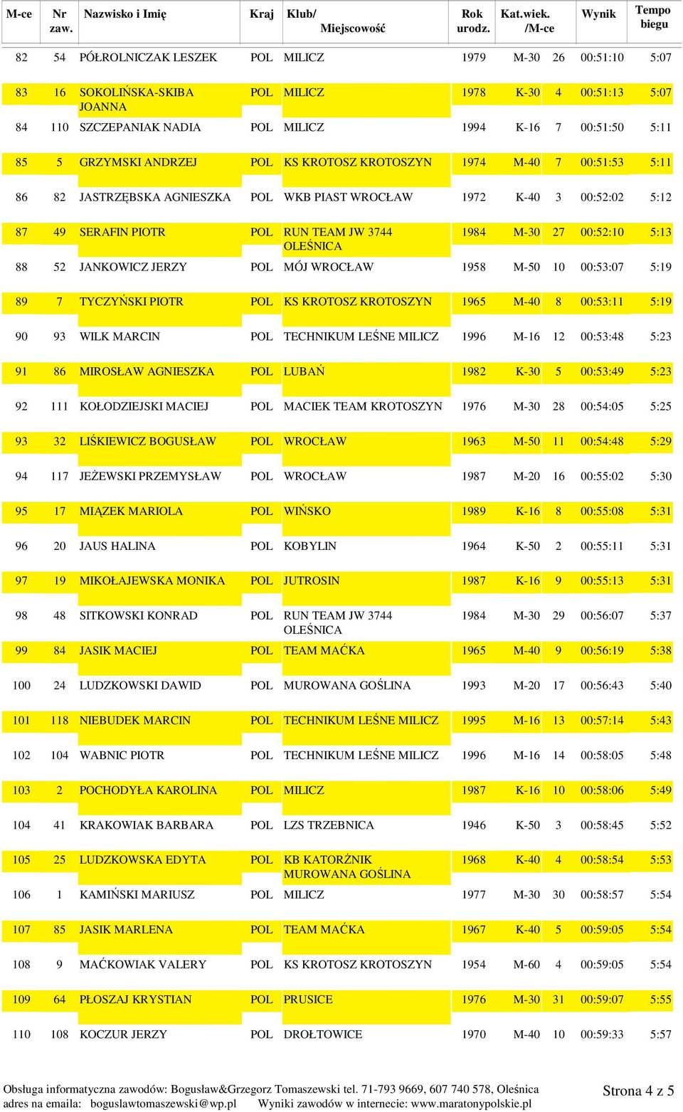 1972 K-40 3 00:52:02 5:12 49 SERAFIN PIOTR POL RUN TEAM JW 3744 1984 M-30 27 00:52:10 5:13 OLEŚNICA 52 JANKOWICZ JERZY POL MÓJ WROCŁAW 1958 M-50 10 00:53:07 5:19 7 TYCZYŃSKI PIOTR POL KS KROTOSZ