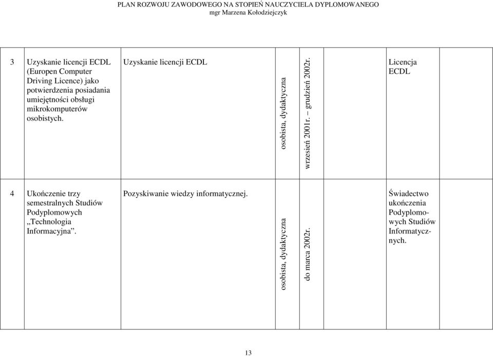 Licencja ECDL 4 Ukończenie trzy semestralnych Studiów Podyplomowych Technologia Informacyjna.