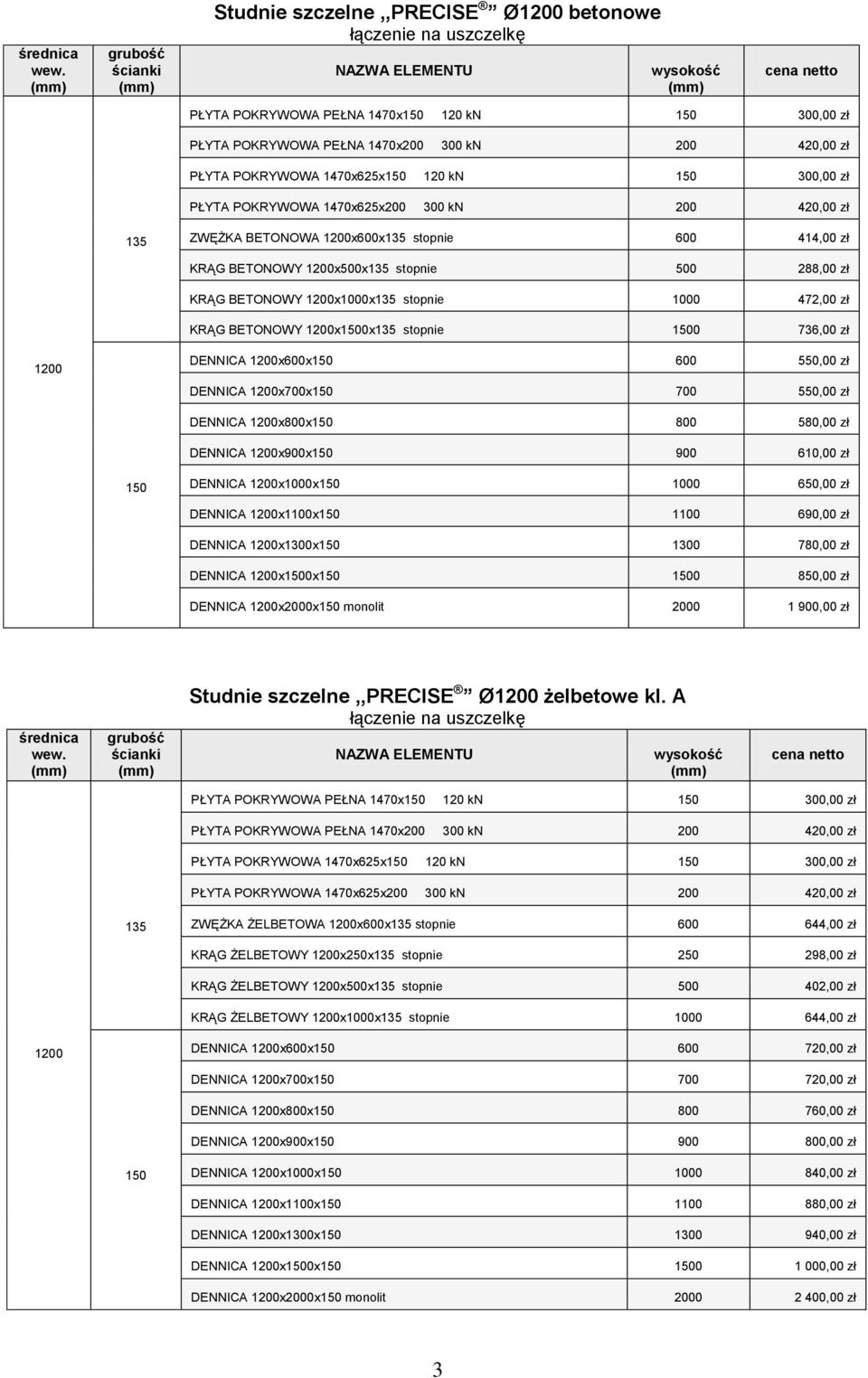 stopnie 1000 472,00 zł KRĄG BETONOWY 1200x1500x135 stopnie 1500 736,00 zł DENNICA 1200x600x150 600 550,00 zł DENNICA 1200x700x150 700 550,00 zł DENNICA 1200x800x150 800 580,00 zł DENNICA 1200x900x150