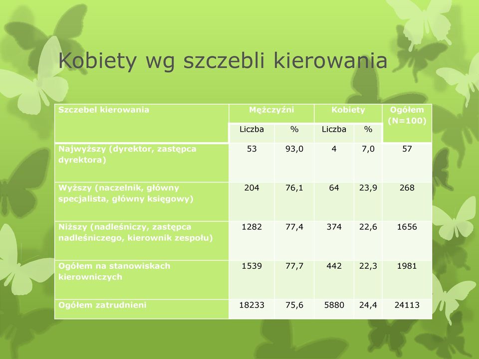 księgowy) 204 76,1 64 23,9 268 Niższy (nadleśniczy, zastępca nadleśniczego, kierownik zespołu) 1282 77,4