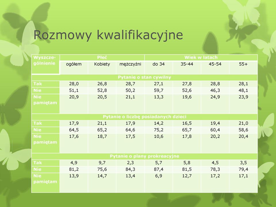 posiadanych dzieci Tak 17,9 21,1 17,9 14,2 16,5 19,4 21,0 Nie 64,5 65,2 64,6 75,2 65,7 60,4 58,6 Nie pamiętam 17,6 18,7 17,5 10,6 17,8 20,2