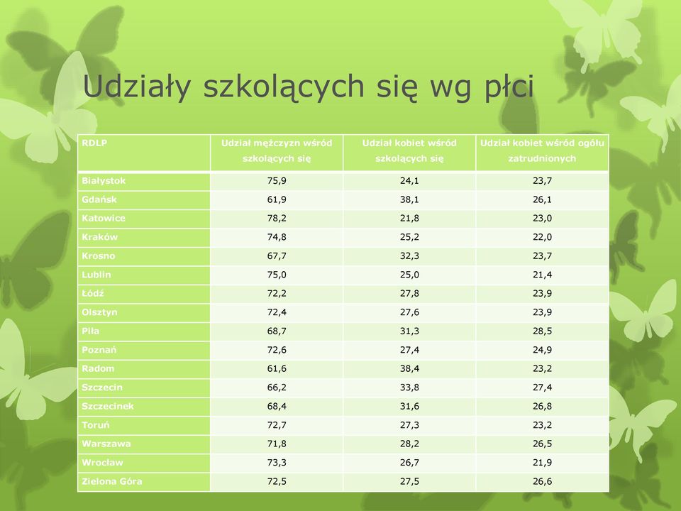 Lublin 75,0 25,0 21,4 Łódź 72,2 27,8 23,9 Olsztyn 72,4 27,6 23,9 Piła 68,7 31,3 28,5 Poznań 72,6 27,4 24,9 Radom 61,6 38,4 23,2