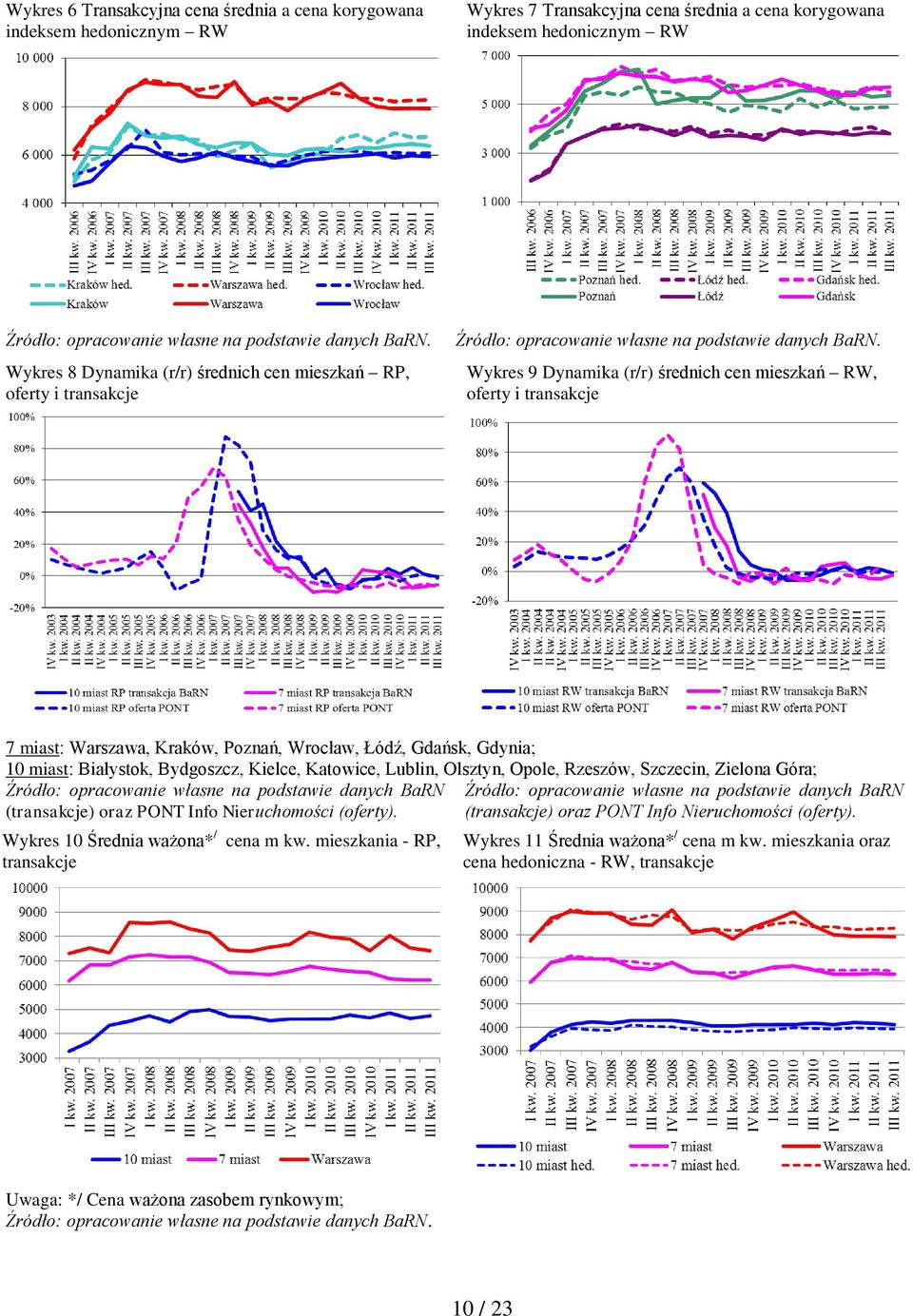 Wykres 9 Dynamika (r/r) średnich cen mieszkań RW, oferty i transakcje 7 miast: Warszawa, Kraków, Poznań, Wrocław, Łódź, Gdańsk, Gdynia; 10 miast: Białystok, Bydgoszcz, Kielce, Katowice, Lublin,