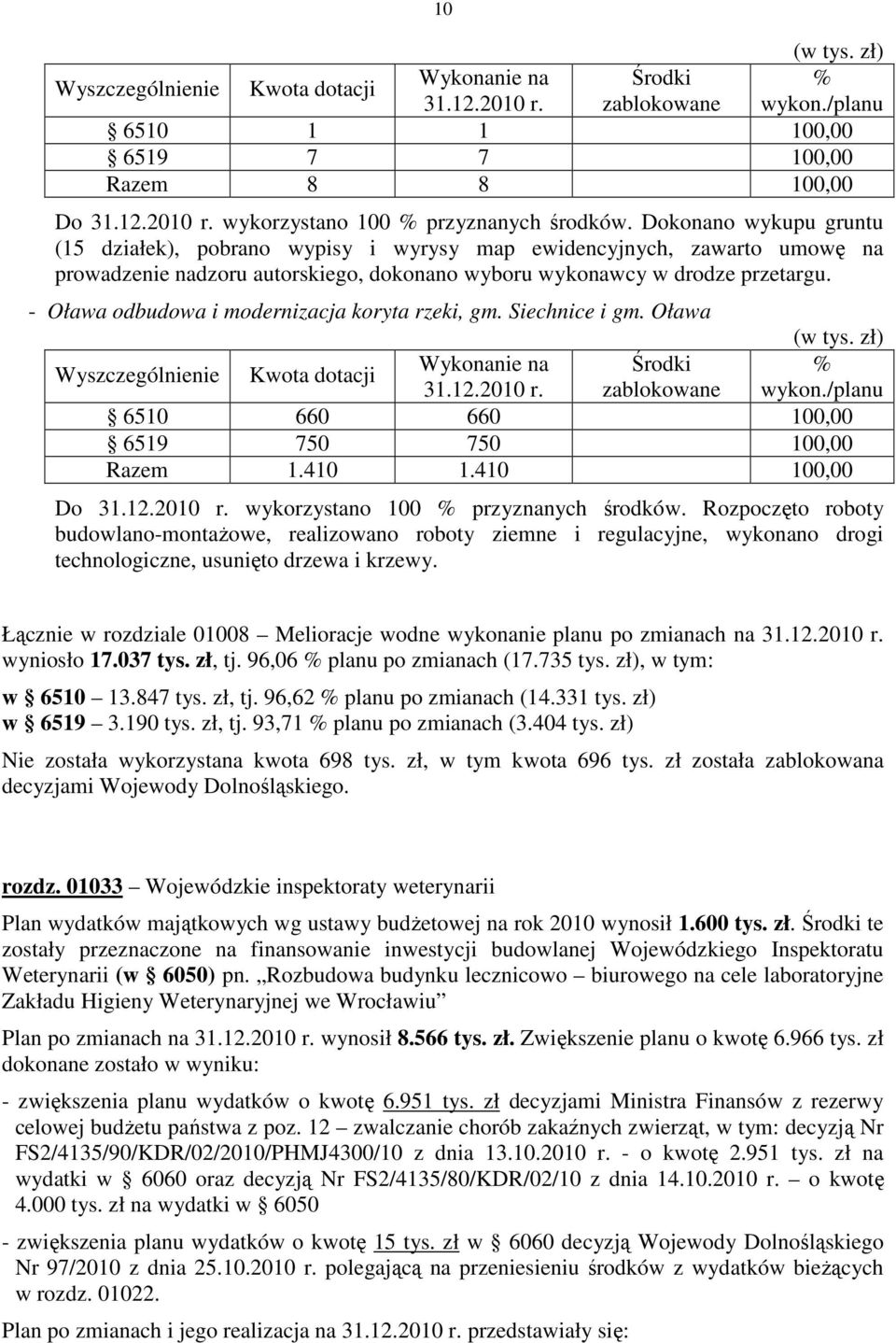 - Oława odbudowa i modernizacja koryta rzeki, gm. Siechnice i gm. Oława (w tys. zł) Wyszczególnienie Kwota dotacji Wykonanie na Środki % 31.12.2010 r. zablokowane wykon.