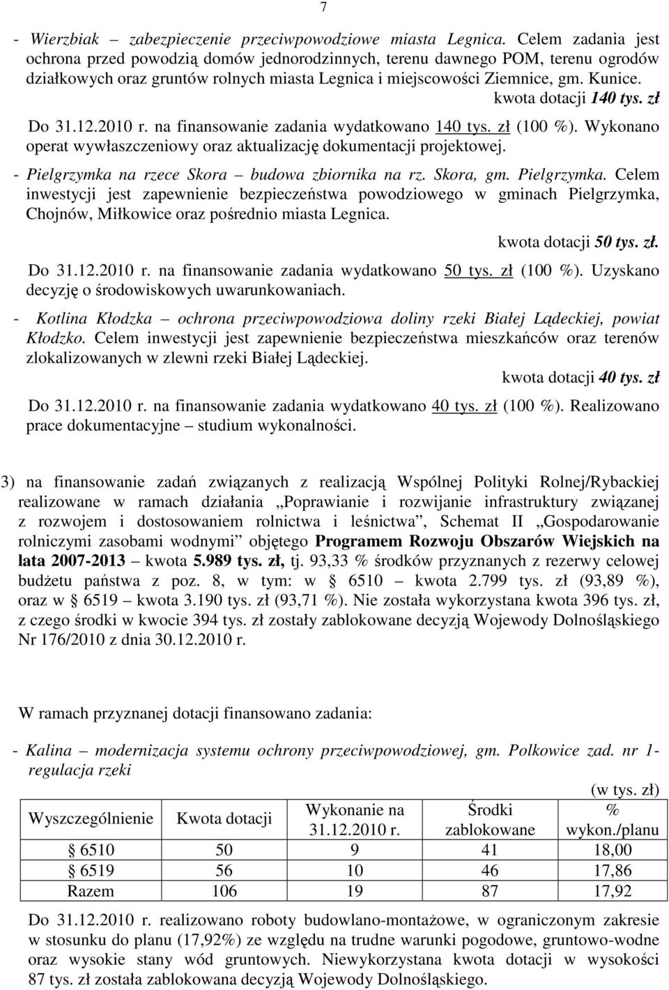 kwota dotacji 140 tys. zł Do 31.12.2010 r. na finansowanie zadania wydatkowano 140 tys. zł (100 %). Wykonano operat wywłaszczeniowy oraz aktualizację dokumentacji projektowej.