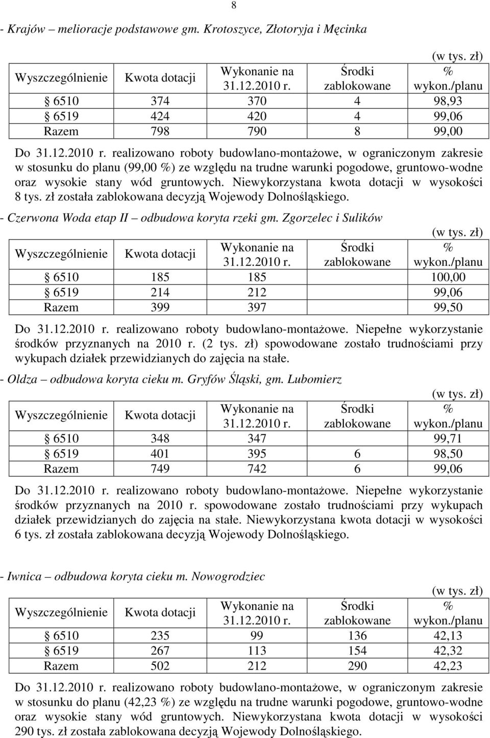 realizowano roboty budowlano-montażowe, w ograniczonym zakresie w stosunku do planu (99,00 %) ze względu na trudne warunki pogodowe, gruntowo-wodne oraz wysokie stany wód gruntowych.