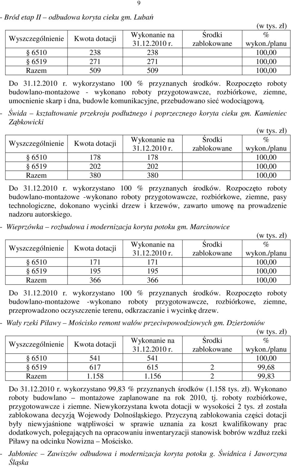 Rozpoczęto roboty budowlano-montażowe - wykonano roboty przygotowawcze, rozbiórkowe, ziemne, umocnienie skarp i dna, budowle komunikacyjne, przebudowano sieć wodociągową.
