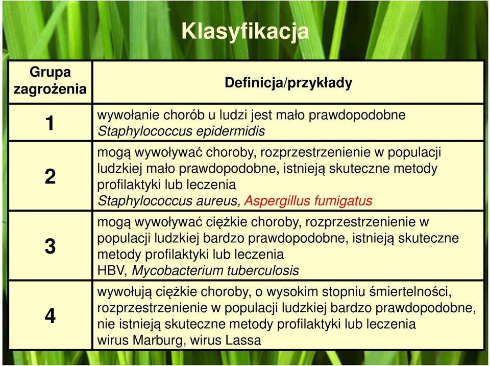 ciężkie choroby, rozprzestrzenienie w populacji ludzkiej bardzo prawdopodobne, istnieją skuteczne metody profilaktyki lub leczenia HBV, Mycobacterium tuberculosis wywołują