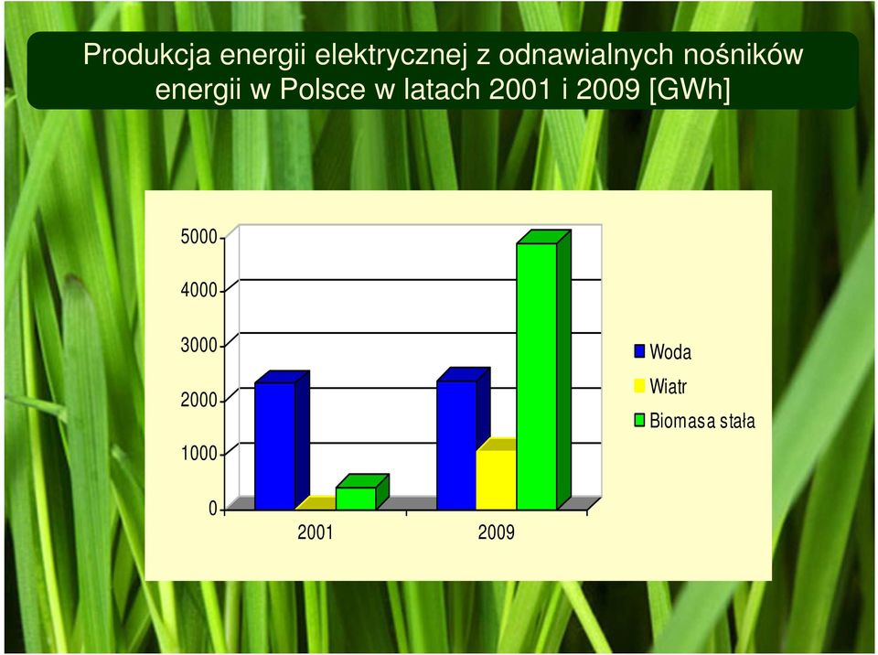 w latach 2001 i 2009 [GWh] 5000 4000