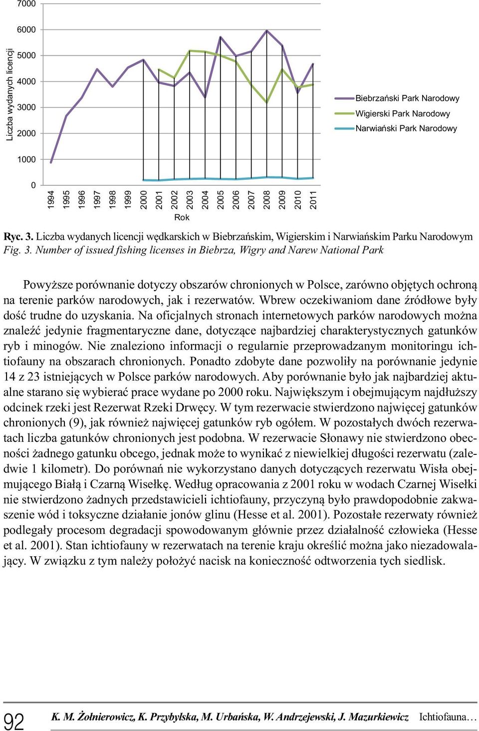 Liczba wydanych licencji wędkarskich w Biebrzańskim, Wigierskim i Narwiańskim Parku Narodowym Fig. 3.