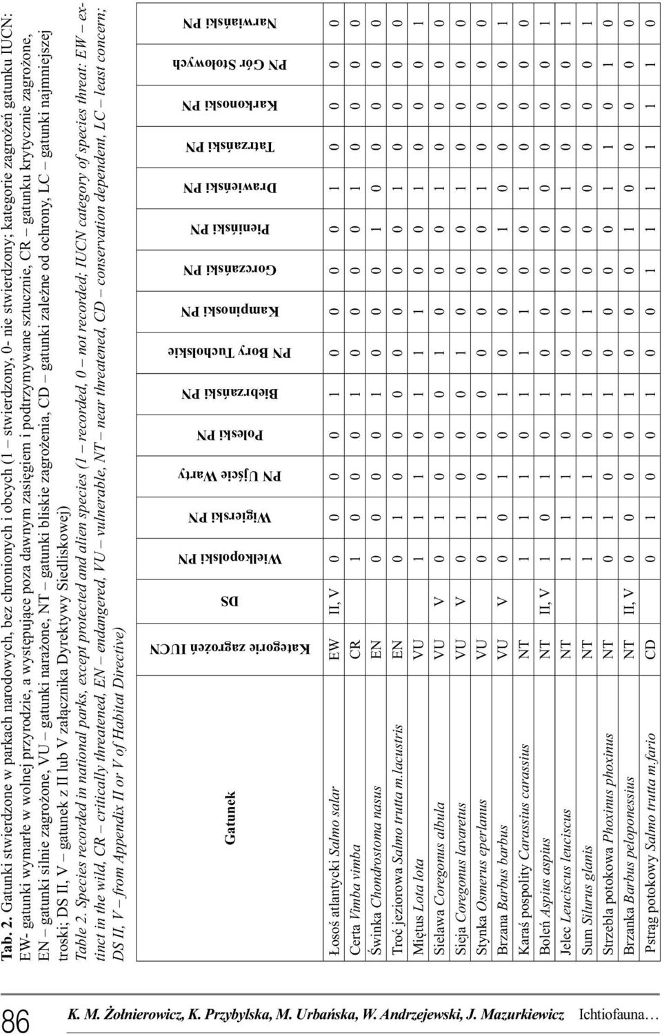 dawnym zasięgiem i podtrzymywane sztucznie, CR gatunku krytycznie zagrożone, EN gatunki silnie zagrożone, VU gatunki narażone, NT gatunki bliskie zagrożenia, CD gatunki zależne od ochrony, LC gatunki