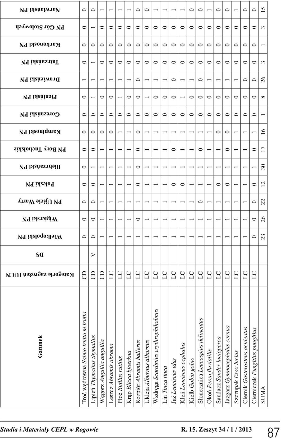 trutta CD 0 0 0 0 0 0 0 0 0 1 0 0 0 0 Lipień Thymallus thymallus CD V 0 0 0 0 1 0 0 0 1 1 1 0 1 0 Węgorz Anguilla anguilla CD 1 1 1 1 1 1 0 0 0 1 0 0 0 1 Leszcz Abramis abrama LC 1 1 1 1 1 1 0 0 0 1