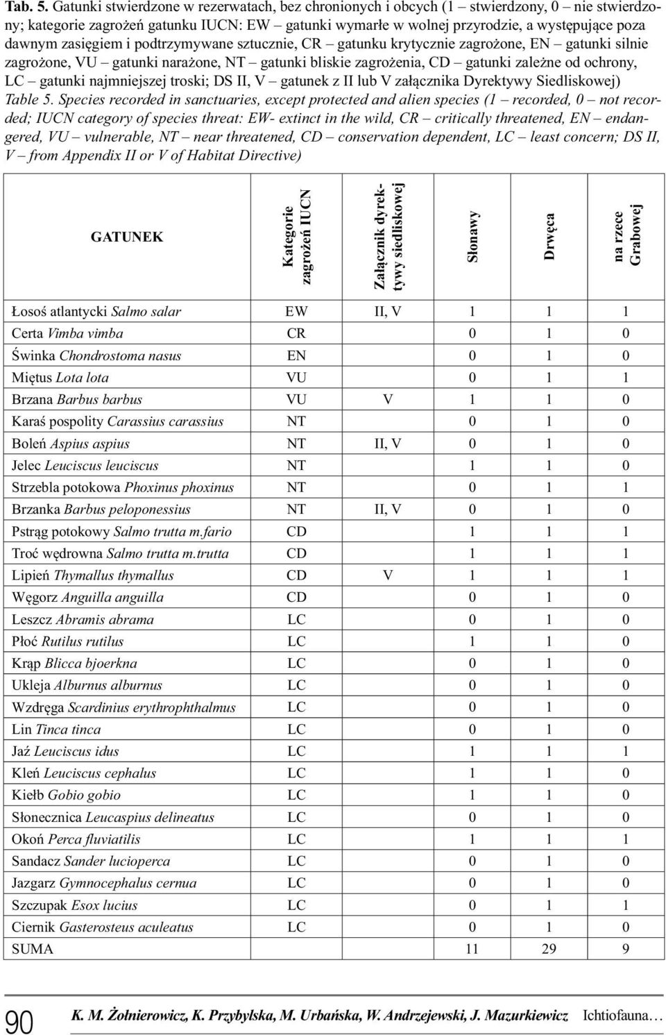 zasięgiem i podtrzymywane sztucznie, CR gatunku krytycznie zagrożone, EN gatunki silnie zagrożone, VU gatunki narażone, NT gatunki bliskie zagrożenia, CD gatunki zależne od ochrony, LC gatunki