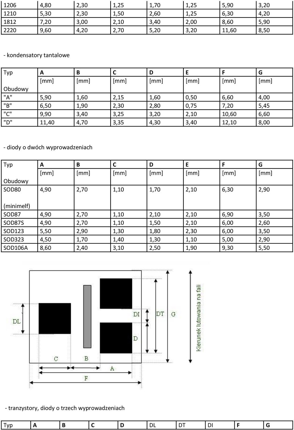 12,10 8,00 - diody o dwóch wyprowadzeniach Typ Obudowy SOD80 A B C D E F G [mm] [mm] [mm] [mm] [mm] [mm] [mm] 4,90 2,70 1,10 1,70 2,10 6,30 2,90 (minimelf) SOD87 4,90 2,70 1,10 2,10 2,10 6,90 3,50