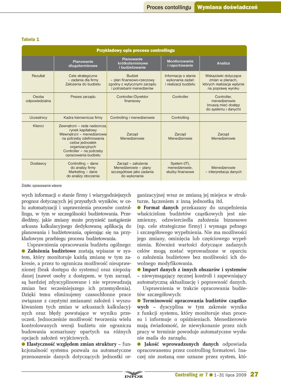 menedżerów na poprawę wyniku Osoba Prezes zarządu Controller/Dyrektor Controller Controller, odpowiedzialna finansowy menedżerowie (muszą mieć dostęp do systemu i danych) Uczestnicy Kadra kierownicza