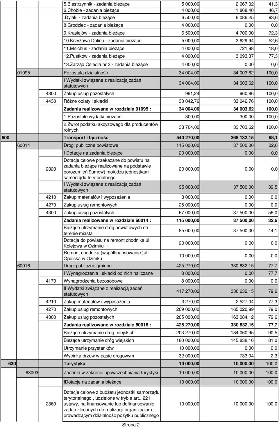 Zarząd Osiedla nr 3 - zadania bieżące 4 00 0,0 01095 Pozostała działalność 34 004,00 34 003,62 100,0 I Wydatki związane z realizacją zadań 34 004,00 34 003,62 100,0 4300 Zakup usług pozostałych