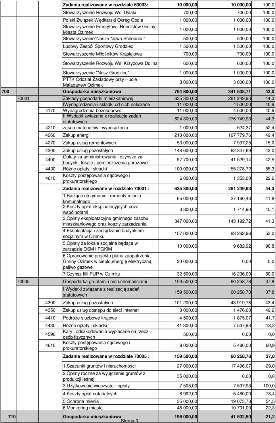 Wsi Krzyżowa Dolina 60 60 100,0 Stowarzyszenie "Nasz Grodziec" 1 00 1 00 100,0 PTTK Oddział Zakładowy przy Hucie Małapanew Ozimek 3 00 3 00 100,0 700 Gospodarka mieszkaniowa 794 80 341 508,71 43,0