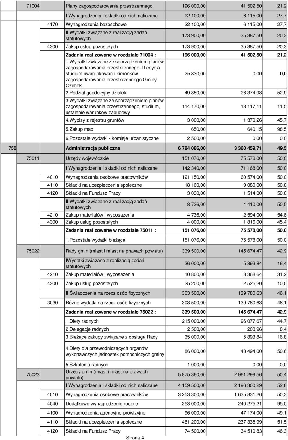 Wydatki związane ze sporządzeniem planów zagospodarowania przestrzennego- II edycja studium uwarunkowań i kierónków zagospodarowania przestrxzennego Gminy Ozimek 25 83 0,0 2.