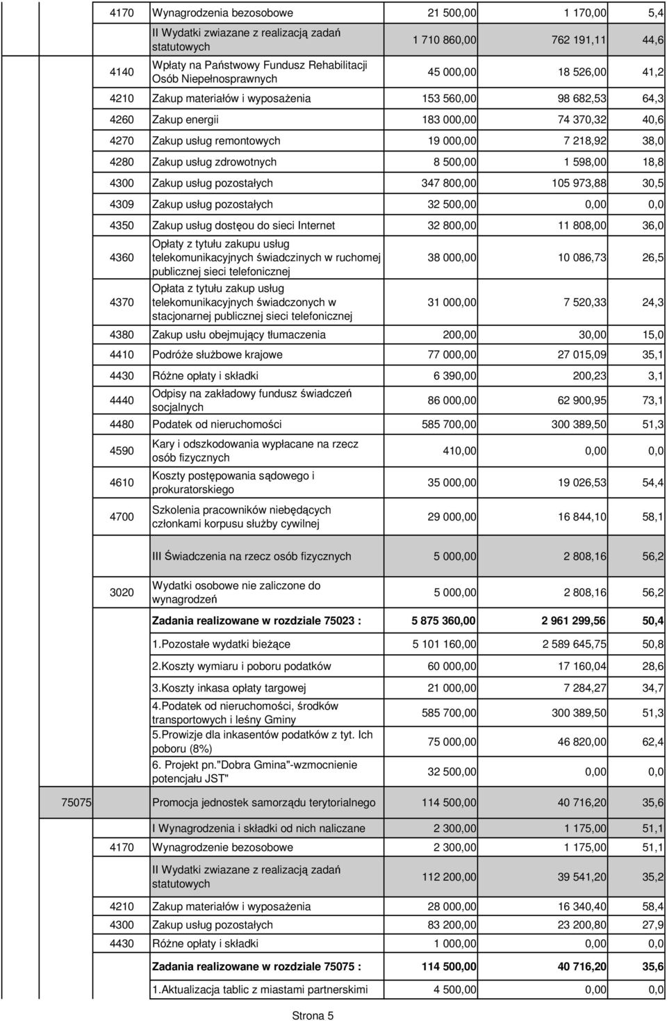 4300 Zakup usług pozostałych 347 80 105 973,88 30,5 4309 Zakup usług pozostałych 32 50 0,0 4350 Zakup usług dostęou do sieci Internet 32 80 11 808,00 36,0 4360 4370 Opłaty z tytułu zakupu usług