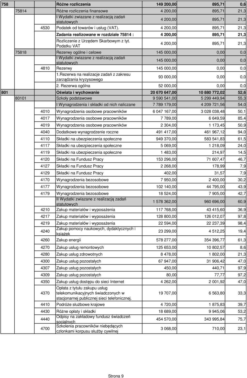 Podatku VAT 4 20 895,71 21,3 75818 Rezerwy ogólne i celowe 145 00 0,0 I Wydatki zwiazane z realizacją zadań 145 00 0,0 4810 Rezerwy 145 00 0,0 1.