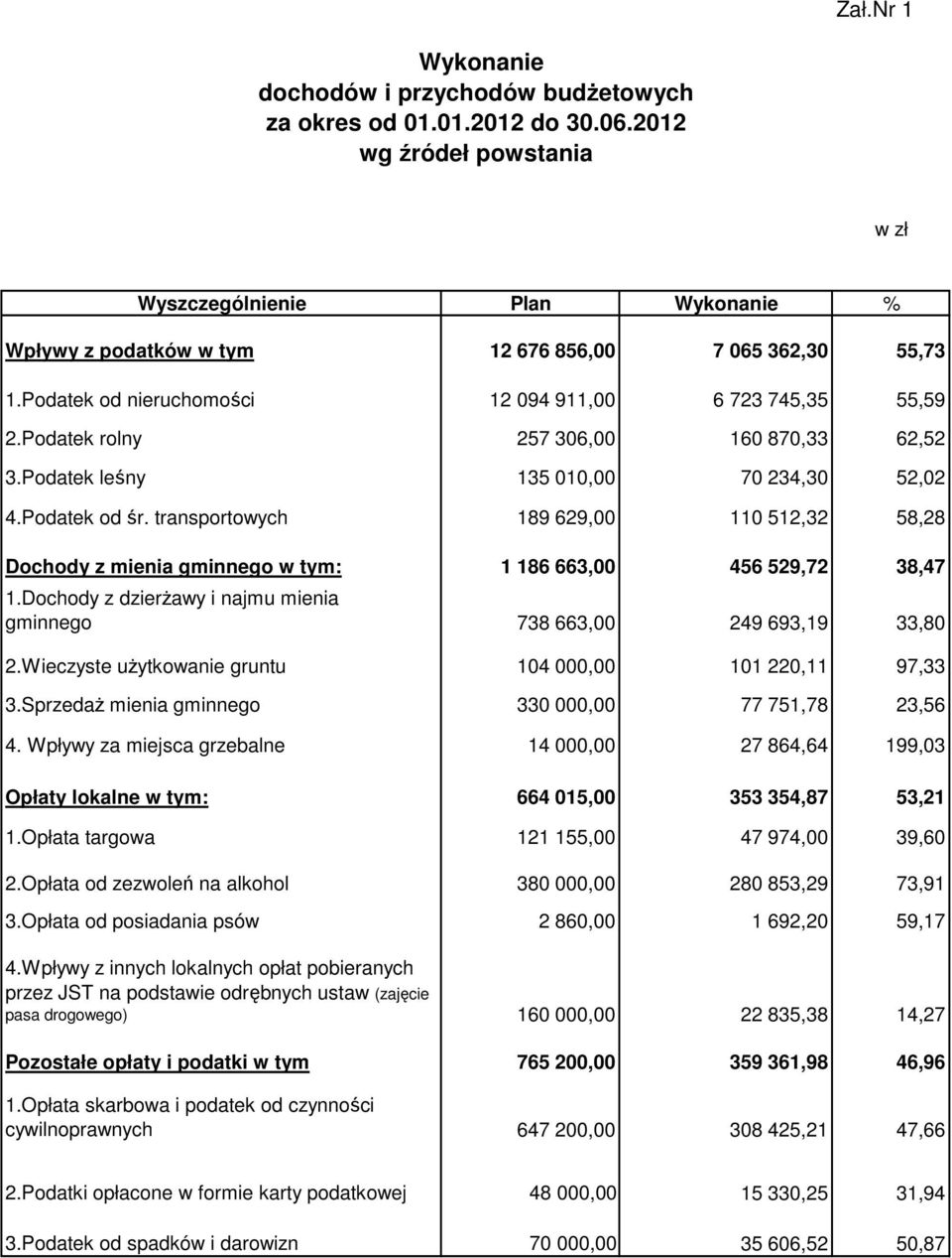 Podatek rolny 257 306,00 160 870,33 62,52 3.Podatek leśny 135 01 70 234,30 52,02 4.Podatek od śr.