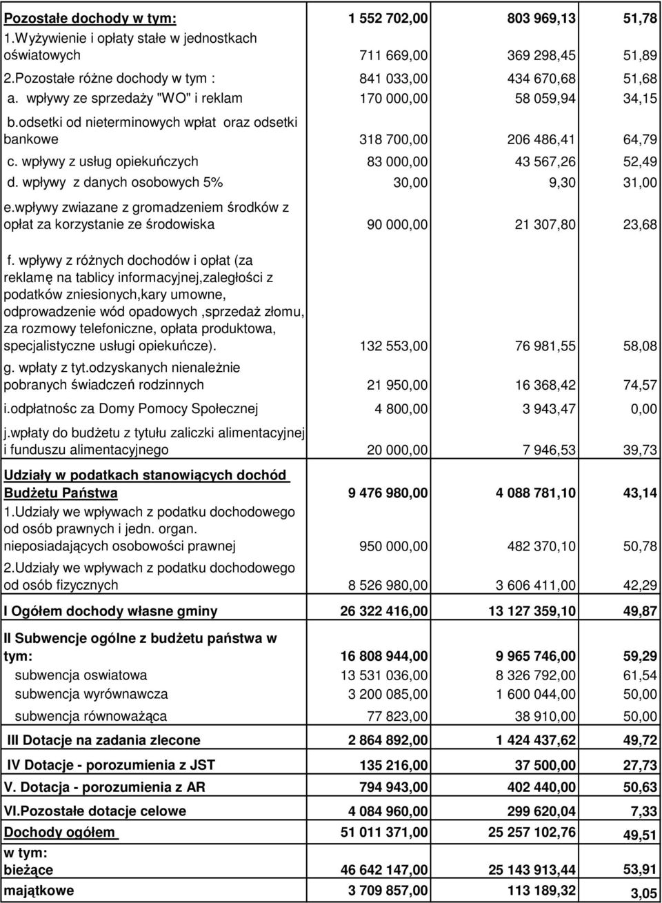 odsetki od nieterminowych wpłat oraz odsetki bankowe 318 70 206 486,41 64,79 c. wpływy z usług opiekuńczych 83 00 43 567,26 52,49 d. wpływy z danych osobowych 5% 3 9,30 31,00 e.
