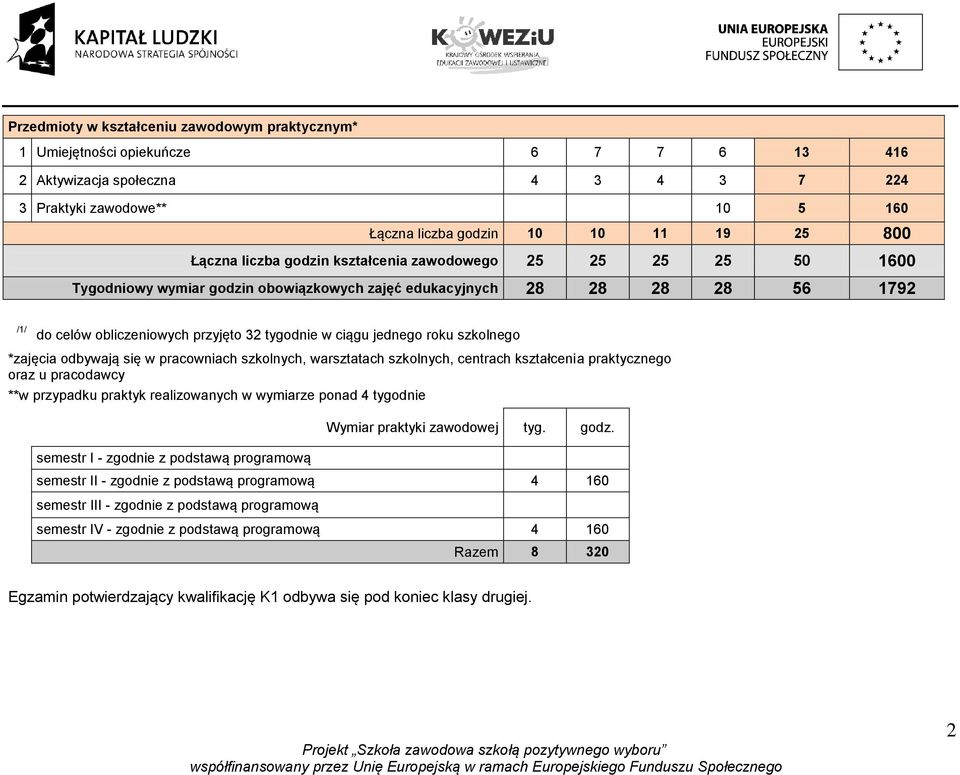 jednego roku szkolnego *zajęcia odbywają się w pracowniach szkolnych, warsztatach szkolnych, centrach kształcenia praktycznego oraz u pracodawcy **w przypadku praktyk realizowanych w wymiarze ponad 4